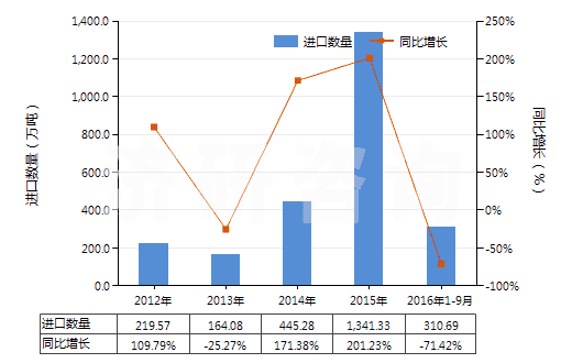2012-2016年9月中國天然瀝青等為基本成分的瀝青混合物(包括石油瀝青、礦物焦油、礦物焦油瀝青等的瀝青混合物)(HS27150000)進口量及增速統(tǒng)計
